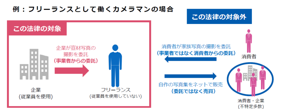 フリーランス保護法の対象例として、フリーランスとして働くカメラマンの場合の適用関係を説明している画像です。